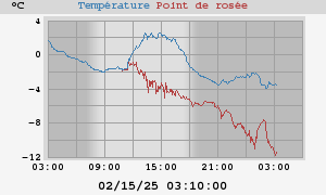 temperatures