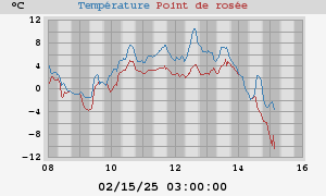 temperatures